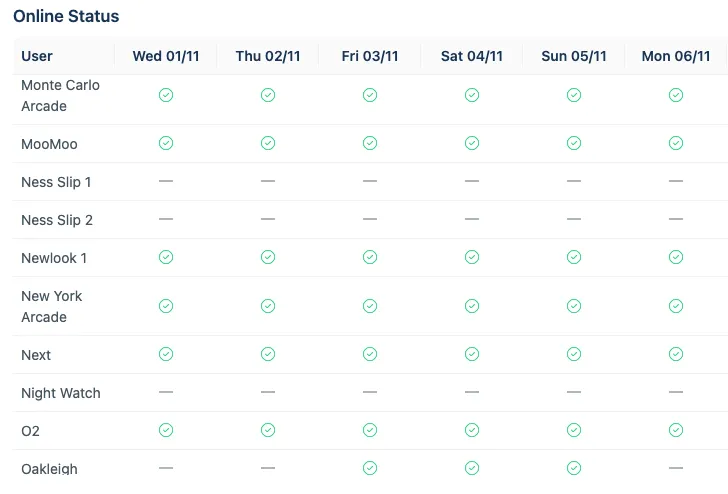 Table showing which radio users were online each day of the week