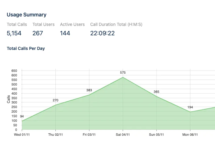 Radio usage summary showing total calls, users and calls per day